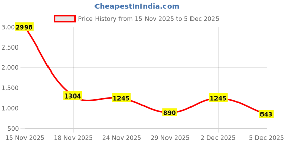 myntra.com SANISA Floral Pure Linen Handloom Saree sanisa Price History Graph from 15 Nov 2025 to 5 Dec 2025