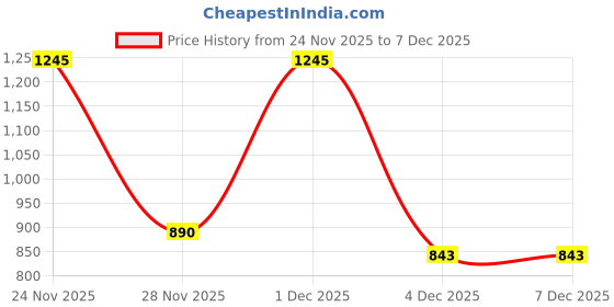 myntra.com SANISA Floral Saree sanisa Price History Graph from 24 Nov 2025 to 6 Dec 2025
