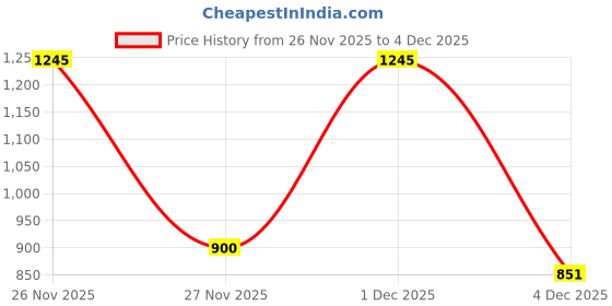 myntra.com SANISA Floral Silk Blend Saree sanisa Price History Graph from 26 Nov 2025 to 4 Dec 2025