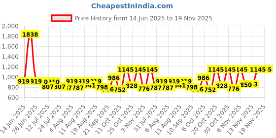 myntra.com SANISA Floral Woven Design Notch Neck Sequinned Straight Kurta With Trousers & Dupatta sanisa Price History Graph from 14 Jun 2025 to 19 Nov 2025