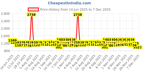 myntra.com SANISA Floral Woven Design Round Neck Pure Cotton Straight Kurta With Trousers & Dupatta sanisa Price History Graph from 14 Jun 2025 to 7 Dec 2025