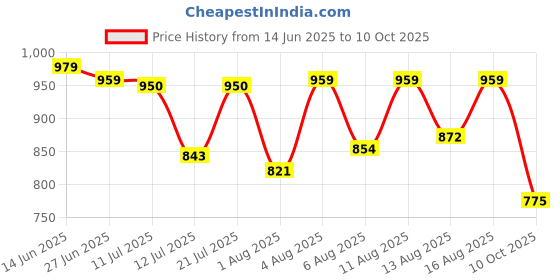 myntra.com SANISA Floral Woven Yoke Design Round Neck Straight Kurta With Trousers & Dupatta sanisa Price History Graph from 14 Jun 2025 to 10 Oct 2025