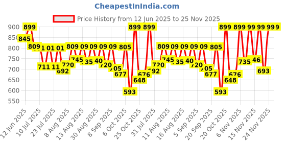 myntra.com SANISA Floral Yoke Deisgn Round Neck Mirror Work Straight Kurta & Trousers With Dupatta sanisa Price History Graph from 12 Jun 2025 to 24 Nov 2025
