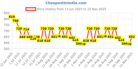 myntra.com SANISA Floral Yoke Design Round Neck Sequinned Straight Kurta With Trousers & Dupatta sanisa Price History Graph from 13 Jun 2025 to 15 Nov 2025