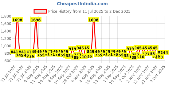 myntra.com SANISA Floral Yoke Design Sequinned Straight Kurta With Trousers & Dupatta sanisa Price History Graph from 11 Jul 2025 to 2 Dec 2025