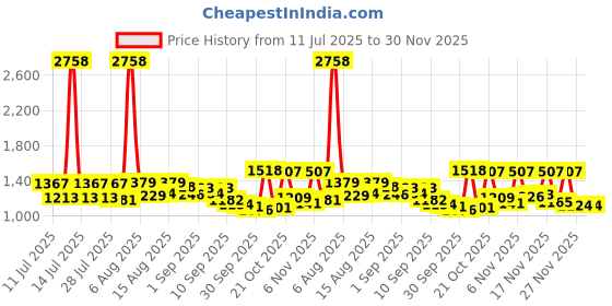 myntra.com SANISA Floral Yoke Design Sequinned Velvet Kurta With Trousers & Dupatta sanisa Price History Graph from 11 Jul 2025 to 30 Nov 2025