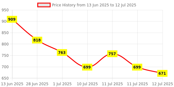 myntra.com SANISA Floral Yoke Design Thread Work Kurta With Trousers & Dupatta sanisa Price History Graph from 13 Jun 2025 to 12 Jul 2025