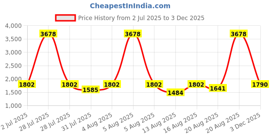 myntra.com SANISA Floral Yoke Design Thread Work Velvet Kurta With Trousers & Dupatta sanisa Price History Graph from 2 Jul 2025 to 3 Dec 2025