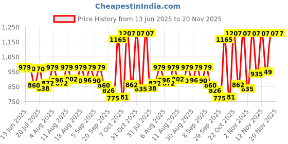 myntra.com SANISA Floral Yoke Design V-Neck Sequinned Straight Kurta With Trousers & Dupatta sanisa Price History Graph from 13 Jun 2025 to 20 Nov 2025