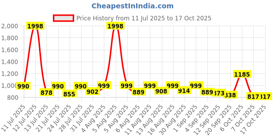 myntra.com SANISA Geometric Woven Design Round Neck Straight Kurta With Trouser And Dupatta sanisa Price History Graph from 11 Jul 2025 to 16 Oct 2025