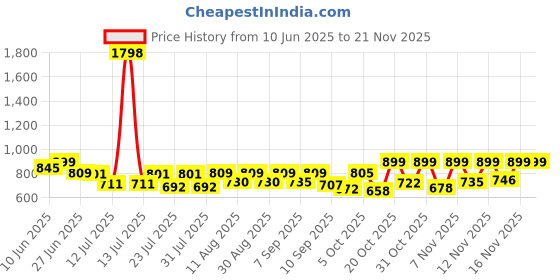 myntra.com SANISA Geometric Woven Design V-Neck Straight Kurta & Trousers With Dupatta sanisa Price History Graph from 10 Jun 2025 to 19 Nov 2025
