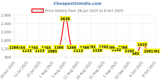 myntra.com SANISA Geometric Yoke Design Sequinned Straight Kurta With Trousers And Dupatta sanisa Price History Graph from 28 Jun 2025 to 9 Oct 2025
