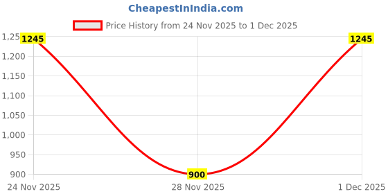 myntra.com SANISA Ombre Pure Linen Saree sanisa Price History Graph from 24 Nov 2025 to 1 Dec 2025