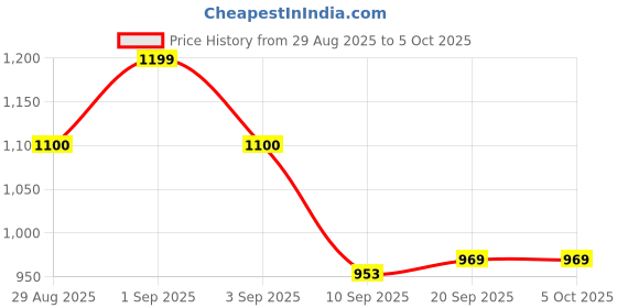 myntra.com SANISA Printed Cotton Blend Kurta Set sanisa Price History Graph from 29 Aug 2025 to 4 Oct 2025