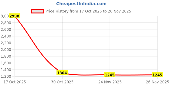 myntra.com SANISA Pure Linen Handloom Saree sanisa Price History Graph from 17 Oct 2025 to 25 Nov 2025