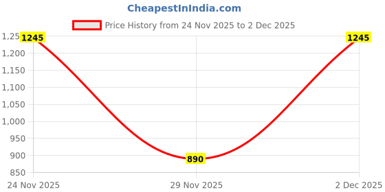 myntra.com SANISA Pure Linen Saree sanisa Price History Graph from 24 Nov 2025 to 2 Dec 2025