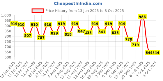 myntra.com SANISA Striped Woven Design Sequinned Kurta With Trousers & Dupatta sanisa Price History Graph from 13 Jun 2025 to 8 Oct 2025