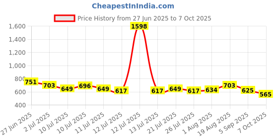 myntra.com SANISA V-Neck Straight Kurta With Trouser And Dupatta sanisa Price History Graph from 27 Jun 2025 to 7 Oct 2025