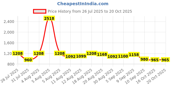 myntra.com SANISA Women Bandhani Printed Anarkali Kurta with Trousers & Dupatta sanisa Price History Graph from 26 Jul 2025 to 19 Oct 2025