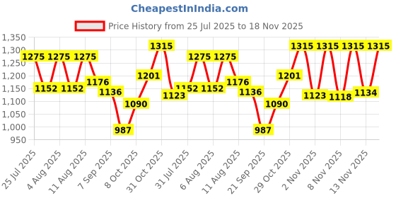 myntra.com SANISA Women Bandhani Printed Kurti with Patiala & Dupatta sanisa Price History Graph from 25 Jul 2025 to 18 Nov 2025