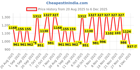 myntra.com SANISA Women Beige Cotton Blend Kurta Sets sanisa Price History Graph from 20 Aug 2025 to 6 Dec 2025