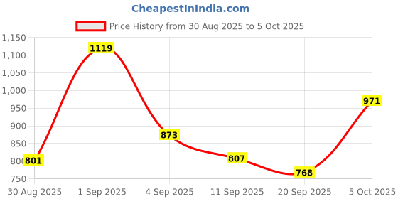 myntra.com SANISA Women Chinon Self Design Kurta Sets With Dupatta sanisa Price History Graph from 30 Aug 2025 to 5 Oct 2025