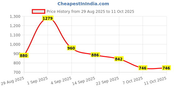 myntra.com SANISA Women Cotton Blend Embroidered Kurta Sets With Dupatta sanisa Price History Graph from 29 Aug 2025 to 7 Oct 2025