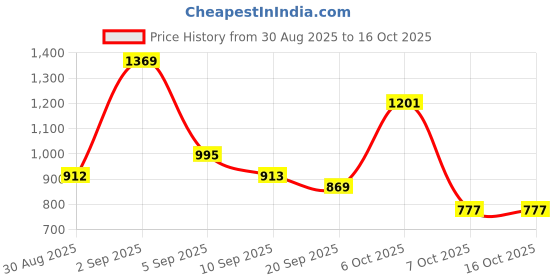 myntra.com SANISA Women Cotton Blend Embroidered Kurta Sets With Dupatta sanisa Price History Graph from 30 Aug 2025 to 16 Oct 2025