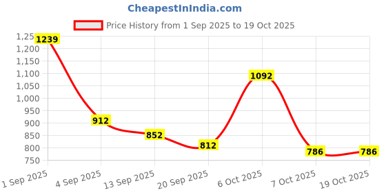myntra.com SANISA Women Cotton Blend Printed Kurta Sets With Dupatta sanisa Price History Graph from 1 Sep 2025 to 17 Oct 2025