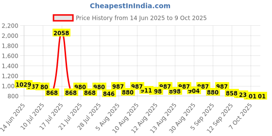 myntra.com SANISA Women Dyed Regular Kurta with Trousers & With Dupatta sanisa Price History Graph from 14 Jun 2025 to 8 Oct 2025