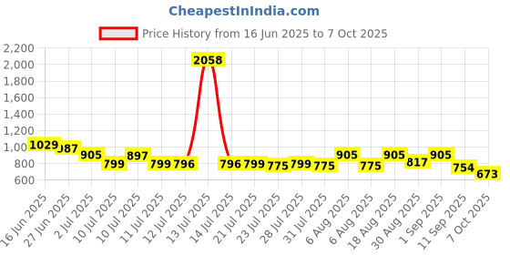 myntra.com SANISA Women Embroidered Regular Kurta with Trousers & With Dupatta sanisa Price History Graph from 16 Jun 2025 to 7 Oct 2025