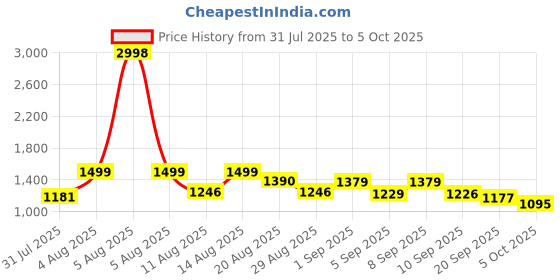 myntra.com SANISA Women Embroidered Sequinned Kurta with Trousers & Dupatta sanisa Price History Graph from 31 Jul 2025 to 5 Oct 2025