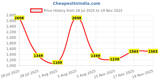 myntra.com SANISA Women Ethnic Motif Embroidered Thread Work Kurta Set With Dupatta sanisa Price History Graph from 28 Jul 2025 to 19 Nov 2025