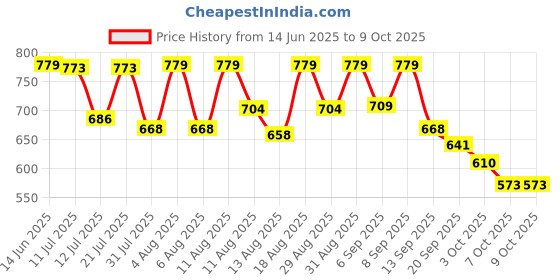 myntra.com SANISA Women Ethnic Motifs Dyed Regular Sequinned Kurta with Trousers & With Dupatta sanisa Price History Graph from 14 Jun 2025 to 9 Oct 2025
