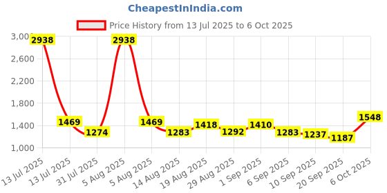 myntra.com SANISA Women Ethnic Motifs Embroidered A-Line Kurta with Trouser & Dupatta sanisa Price History Graph from 13 Jul 2025 to 6 Oct 2025