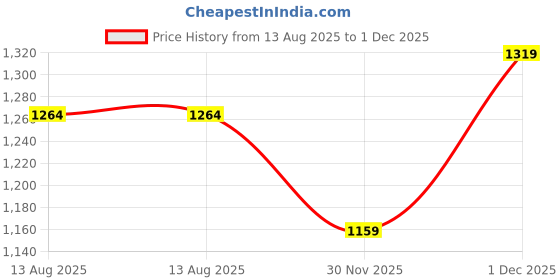myntra.com SANISA Women Ethnic Motifs Embroidered Angrakha Gotta Patti Kurta with Trousers & Dupatta sanisa Price History Graph from 13 Aug 2025 to 1 Dec 2025