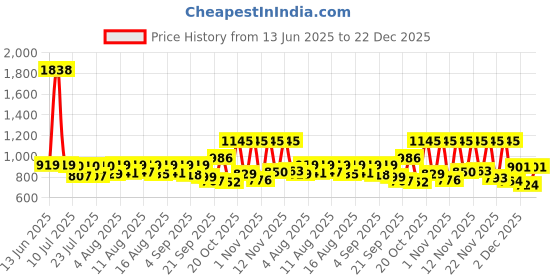 myntra.com SANISA Women Ethnic Motifs Embroidered Kurta with Trousers & Dupatta sanisa Price History Graph from 13 Jun 2025 to 22 Dec 2025