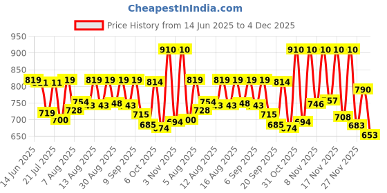 myntra.com SANISA Women Ethnic Motifs Embroidered Kurta with Trousers & Dupatta sanisa Price History Graph from 14 Jun 2025 to 3 Dec 2025
