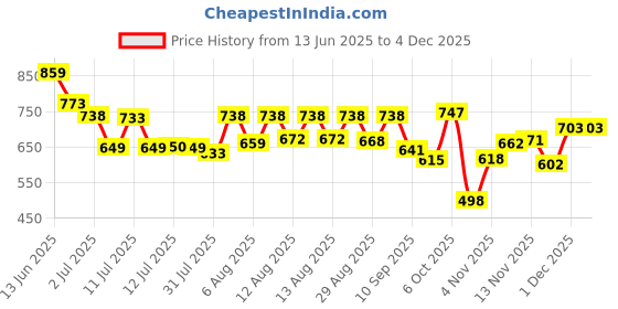 myntra.com SANISA Women Ethnic Motifs Embroidered Kurta with Trousers & Dupatta sanisa Price History Graph from 13 Jun 2025 to 2 Dec 2025