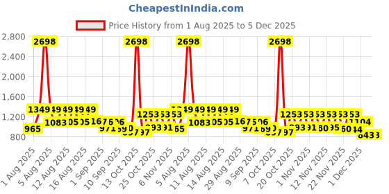 myntra.com SANISA Women Ethnic Motifs Embroidered Kurta with Trousers & Dupatta sanisa Price History Graph from 1 Aug 2025 to 5 Dec 2025