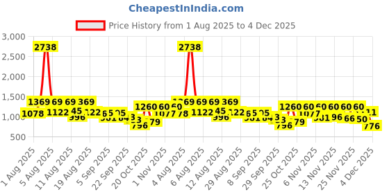 myntra.com SANISA Women Ethnic Motifs Embroidered Kurta with Trousers & Dupatta sanisa Price History Graph from 1 Aug 2025 to 4 Dec 2025