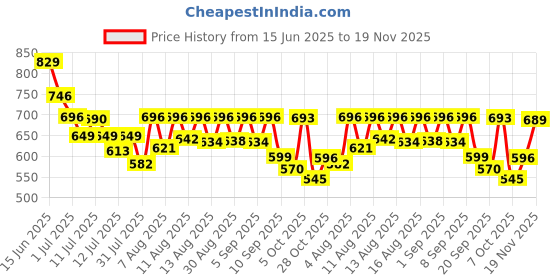 myntra.com SANISA Women Ethnic Motifs Embroidered Kurta with Trousers & With Dupatta sanisa Price History Graph from 15 Jun 2025 to 19 Nov 2025