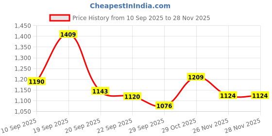 myntra.com SANISA Women Ethnic Motifs Embroidered Kurta with Trousers & With Dupatta sanisa Price History Graph from 10 Sep 2025 to 28 Nov 2025