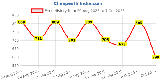 myntra.com SANISA Women Ethnic Motifs Embroidered Mirror Work Kurta with Trousers & With Dupatta sanisa Price History Graph from 20 Aug 2025 to 7 Oct 2025