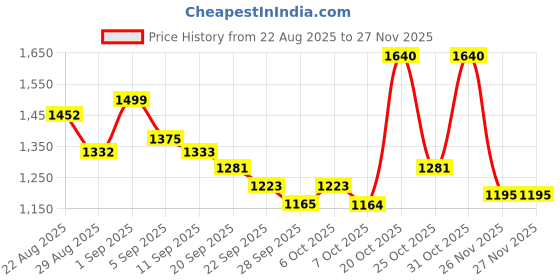 myntra.com SANISA Women Ethnic Motifs Embroidered Mirror Work Kurta with Trousers & With Dupatta sanisa Price History Graph from 22 Aug 2025 to 27 Nov 2025