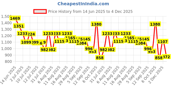 myntra.com SANISA Women Ethnic Motifs Embroidered Regular Kurta with Trousers & Dupatta sanisa Price History Graph from 14 Jun 2025 to 3 Dec 2025