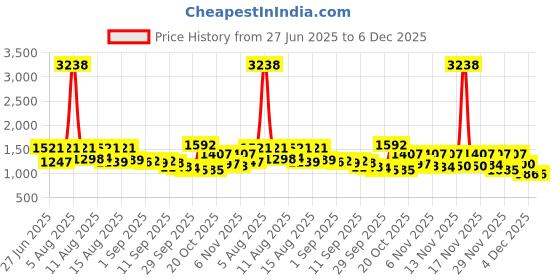 myntra.com SANISA Women Ethnic Motifs Embroidered Regular Kurta with Trousers & Dupatta sanisa Price History Graph from 27 Jun 2025 to 5 Dec 2025
