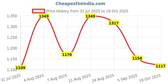 myntra.com SANISA Women Ethnic Motifs Embroidered Regular Kurta with Trousers & Dupatta sanisa Price History Graph from 31 Jul 2025 to 19 Oct 2025
