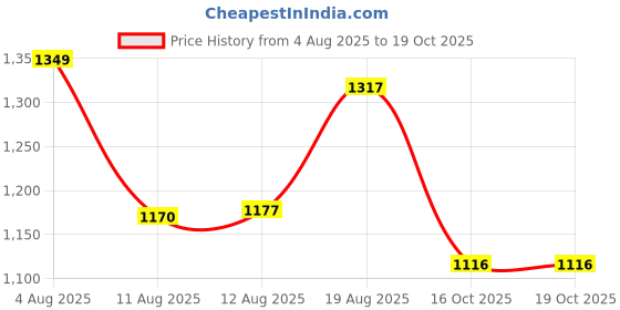 myntra.com SANISA Women Ethnic Motifs Embroidered Regular Kurta with Trousers & Dupatta sanisa Price History Graph from 4 Aug 2025 to 19 Oct 2025