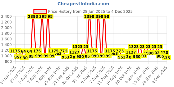 myntra.com SANISA Women Ethnic Motifs Embroidered Regular Kurta with Trousers & With Dupatta sanisa Price History Graph from 28 Jun 2025 to 4 Dec 2025
